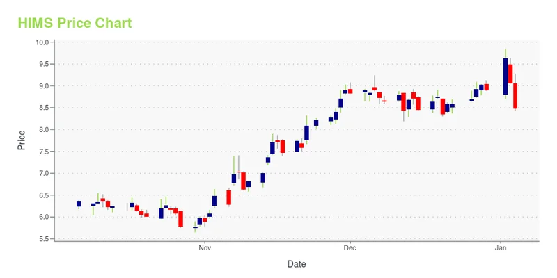 hims stock: What's driving the after-hours buzz?